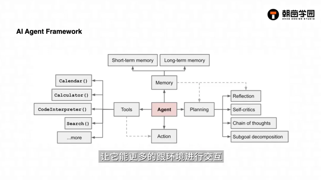 课件页 AI Agent Framework:中心为 Agent,连向 Memory、Tools、Planning、Action 四个模块及其子项