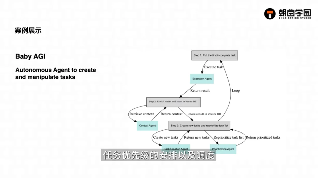 课件页 Baby AGI:Autonomous Agent to create and manipulate tasks,配任务循环流程图