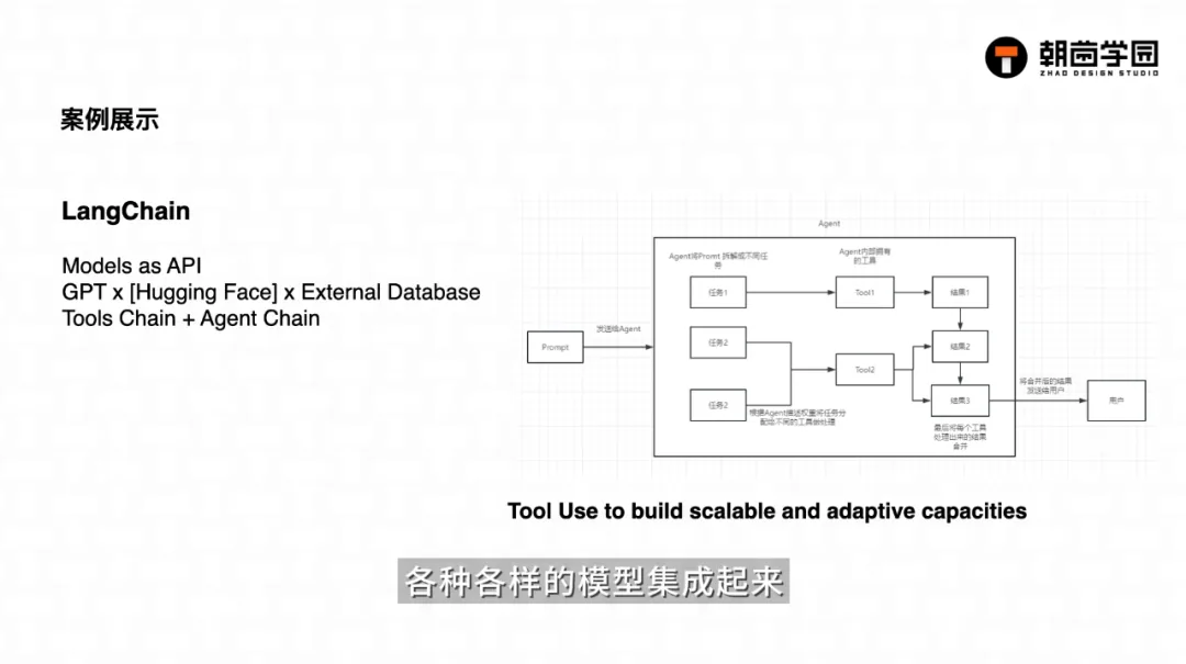 课件页 LangChain:Models as API、Tools Chain + Agent Chain,配工具调用架构图