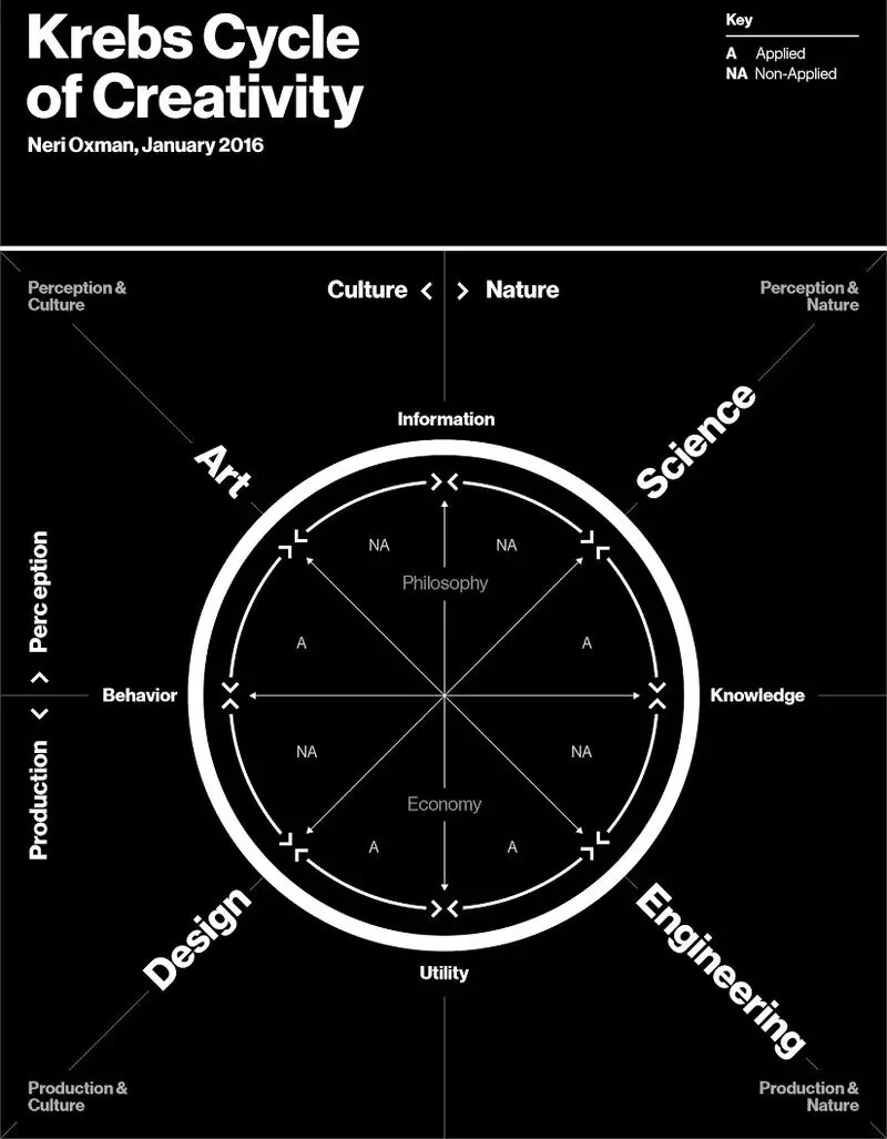 黑底白线的圆形图谱：艺术、科学、工程、设计四个象限围绕中心循环，四周标注文化、自然、感知、生产