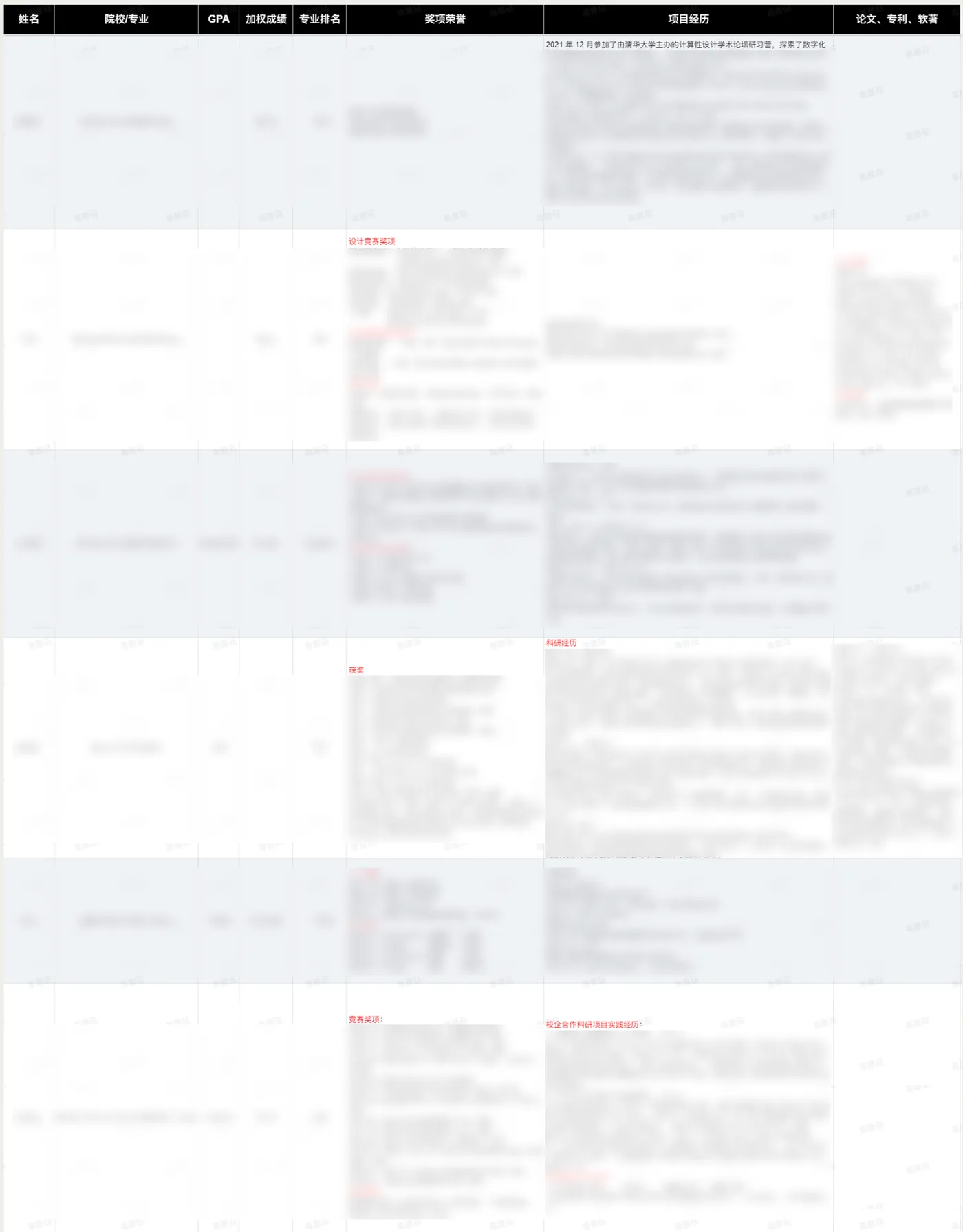 往届上岸学生背景分析表，按姓名、院校专业、GPA、排名、奖项、项目经历、论文专利分列，内容已模糊处理
