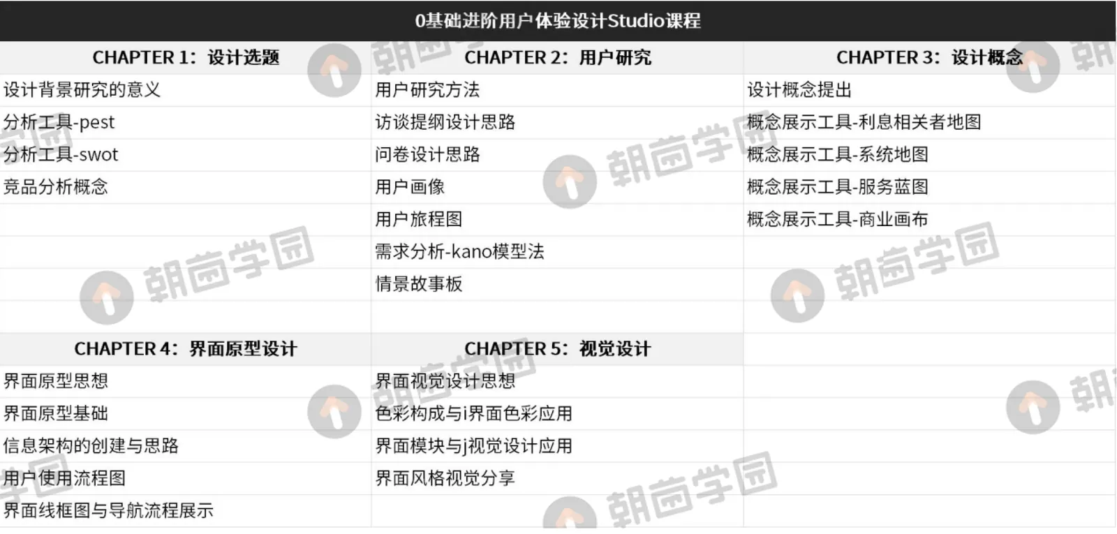 零基础进阶用户体验设计 Studio 课程大纲表，五个 CHAPTER：设计选题、用户研究、设计概念、界面原型设计、视觉设计