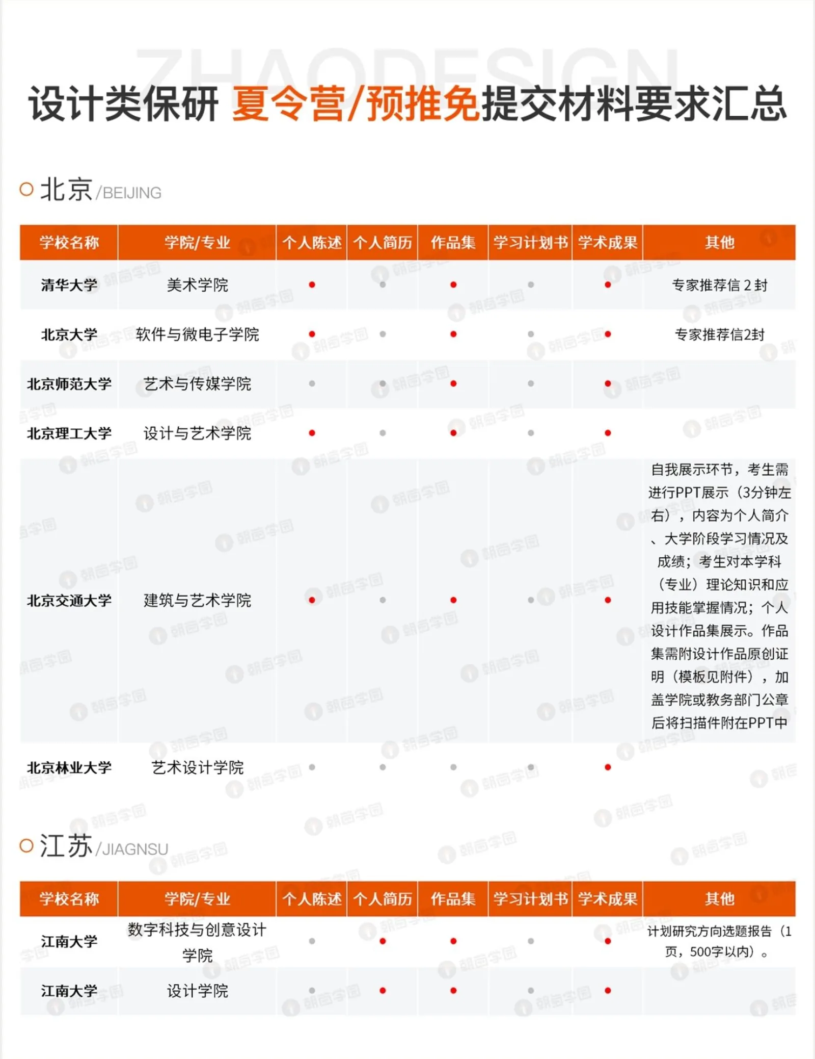 设计类保研夏令营与预推免提交材料要求汇总表，按北京、江苏分组，列出各院校对个人陈述、简历、作品集等材料的要求