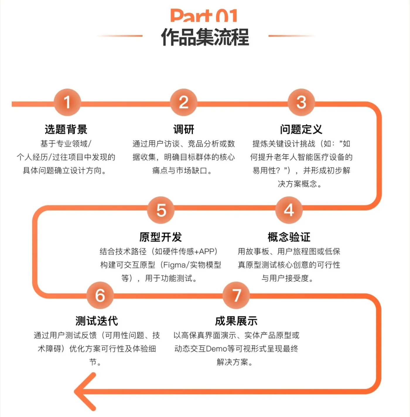 七个节点的流程图：选题背景、调研、问题定义、概念验证、原型开发、测试迭代、成果展示，每个节点附一句说明
