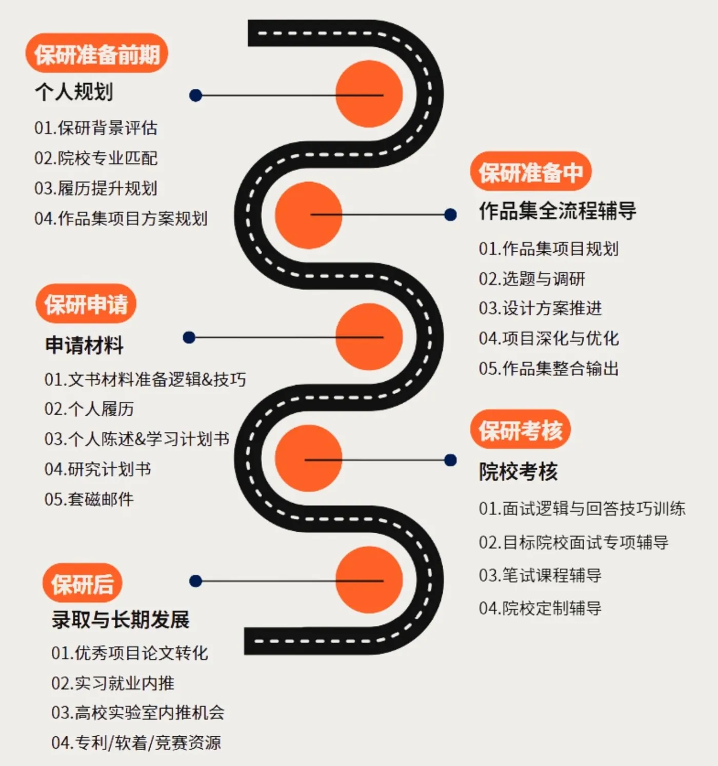 一条 S 形道路贯穿五个阶段：保研准备前期、保研准备中、保研申请、保研考核、保研后，每个阶段旁列出辅导条目