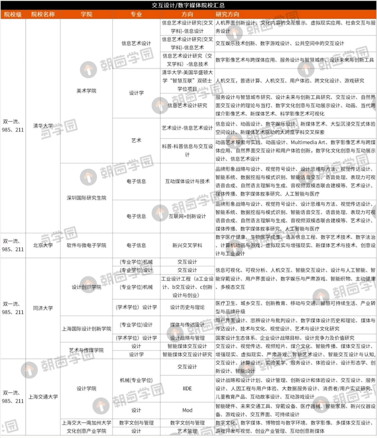 交互设计与数字媒体院校汇总表，按院校、学院、专业、方向、研究方向分列，含清华、北大、同济、上海交大