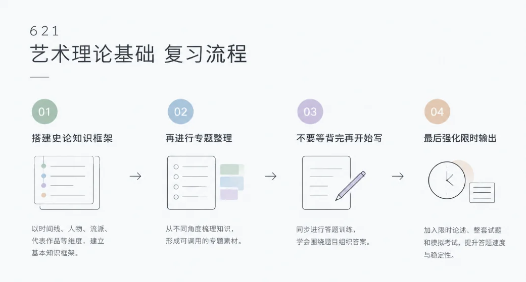 621 艺术理论基础复习流程图：搭建史论知识框架 → 再进行专题整理 → 不要背背背再开始写 → 最后强化限时输出，每一步配图标与说明