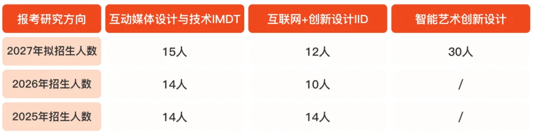 表格：清华深研院三个报考方向的拟招生人数。2027 年互动媒体设计与技术 IMDT 15 人、互联网+创新设计 IID 12 人、智能艺术创新设计 30 人；2026 年 14 人、10 人；2025 年 14 人、14 人