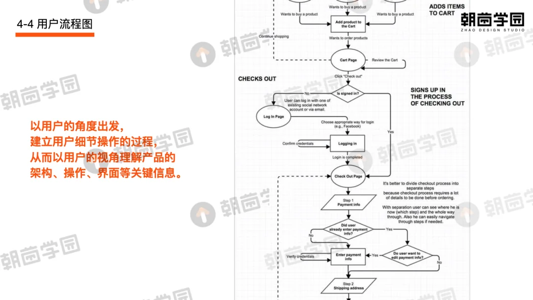课件页「4-4 用户流程图」：左侧说明从用户角度出发建立操作行为与产品架构，右侧为一张完整的用户流程图