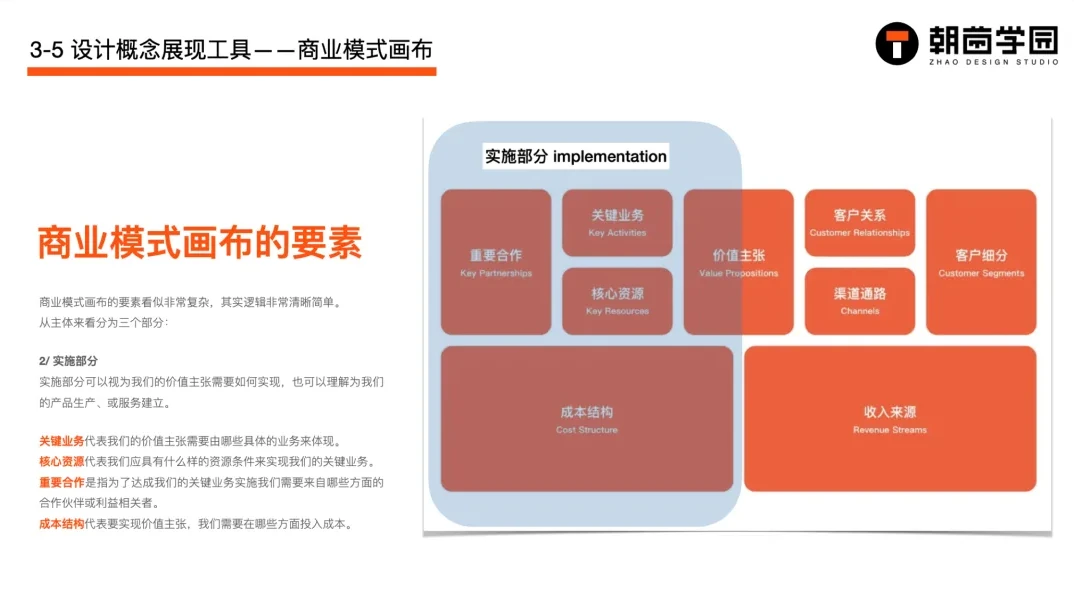 课件展示商业模式画布的九宫格结构,并以颜色区分实施部分与市场营销两组