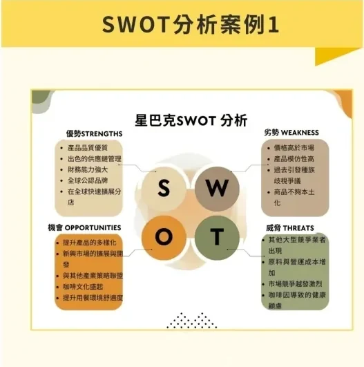 并排的两张分析案例:左为星巴克 SWOT 四象限图,右为 Instagram 的 PEST 分析 第 1 张,共 2 张
