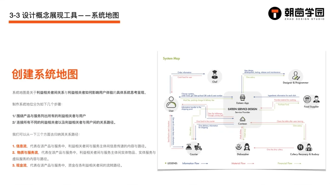 课件展示系统地图,用不同线型区分信息流、物质与服务流、现金流三类路径